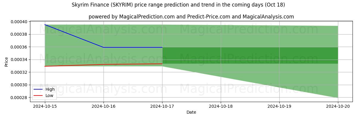 High and low price prediction by AI for Skyrim Finance (SKYRIM) (18 Oct)