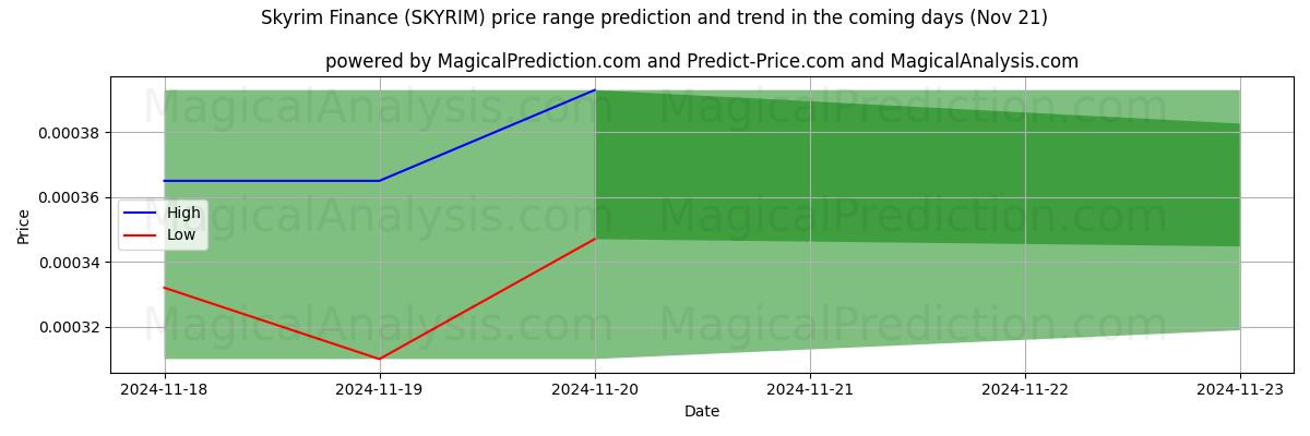 High and low price prediction by AI for Skyrim Finance (SKYRIM) (21 Nov)