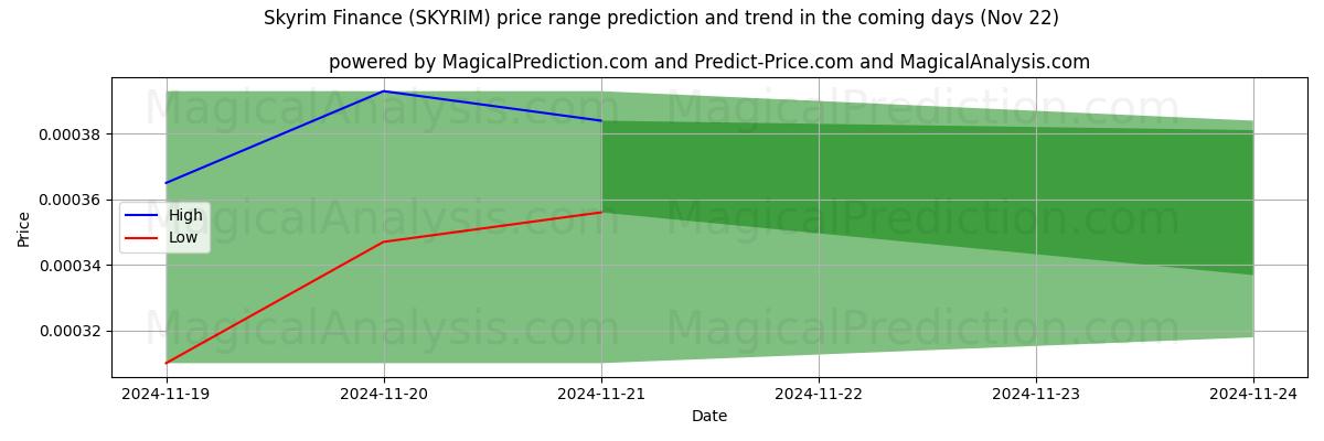 High and low price prediction by AI for Finanzas Skyrim (SKYRIM) (22 Nov)