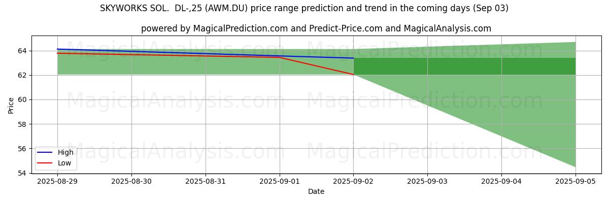 High and low price prediction by AI for SKYWORKS SOL. DL-,25 (AWM.DU) (03 Sep) High and low price prediction by AI for SKYWORKS SOL. DL-,25 (AWM.DU) (03 Sep)