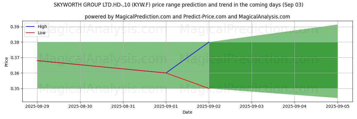 High and low price prediction by AI for SKYWORTH GROUP LTD.HD-,10 (KYW.F) (03 Sep)