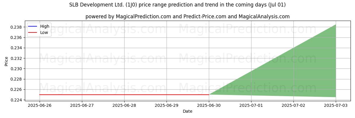 High and low price prediction by AI for SLB Development Ltd. (1J0) (01 Jul)