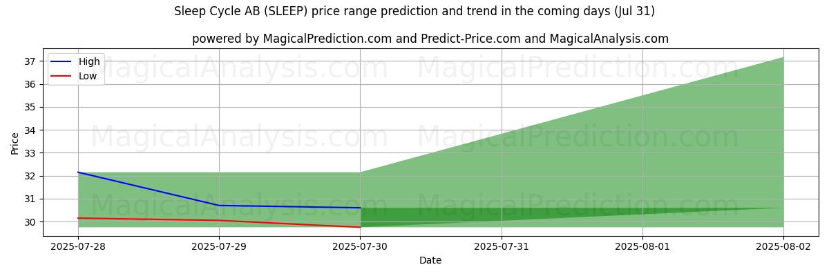 Previsão de Preço Alto e Baixo pela IA para Sleep Cycle AB (SLEEP) (31 Jul) High and low price prediction by AI for Sleep Cycle AB (SLEEP) (31 Jul)
