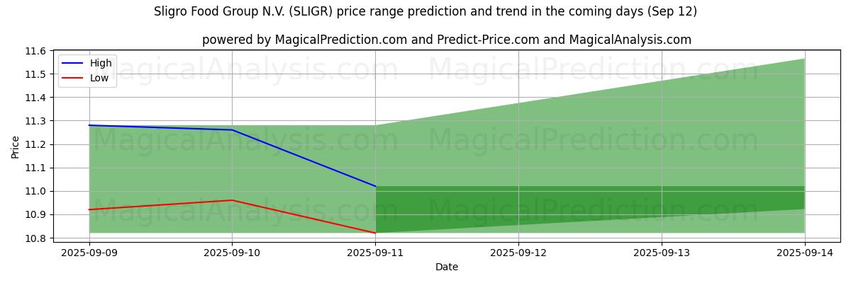 High and low price prediction by AI for Sligro Food Group N.V. (SLIGR) (12 Sep)