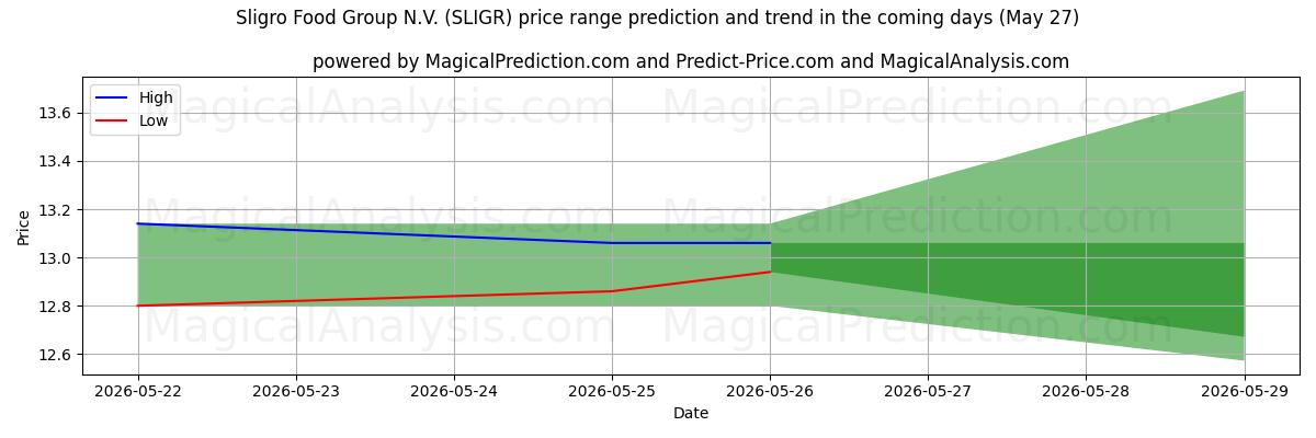 High and low price prediction by AI for Sligro Food Group N.V. (SLIGR) (27 May)