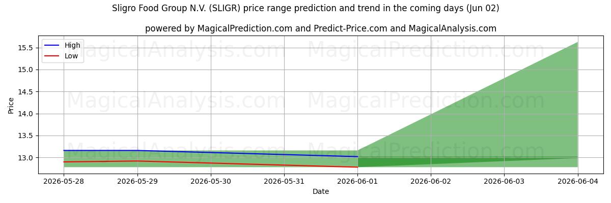 High and low price prediction by AI for Sligro Food Group N.V. (SLIGR) (02 Jun)