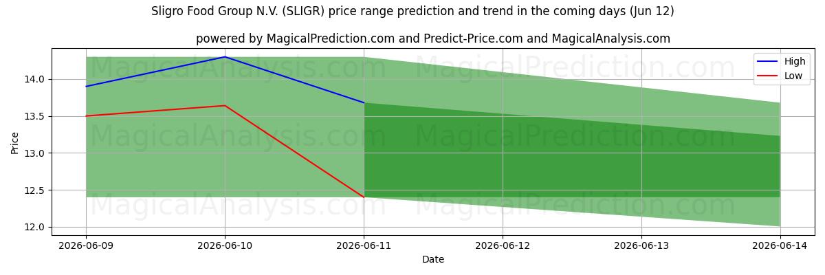 High and low price prediction by AI for Sligro Food Group N.V. (SLIGR) (12 Jun)