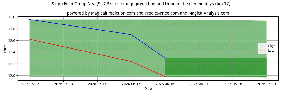High and low price prediction by AI for Sligro Food Group N.V. (SLIGR) (17 Jun)