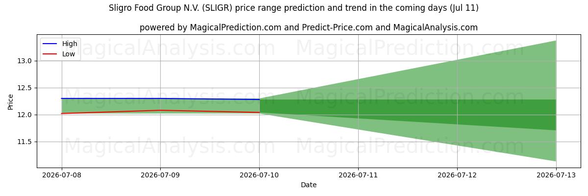 High and low price prediction by AI for Sligro Food Group N.V. (SLIGR) (11 Jul)