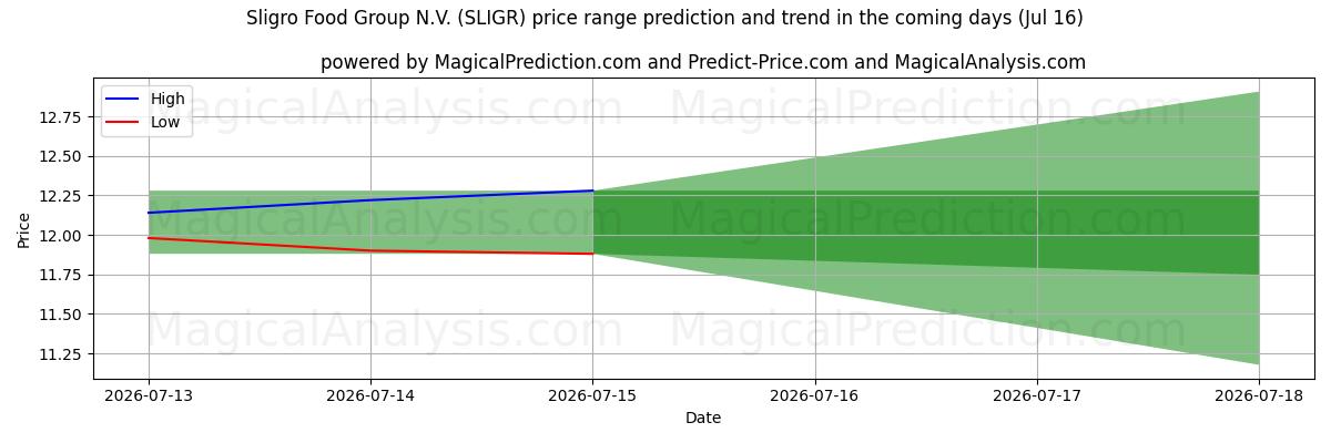 High and low price prediction by AI for Sligro Food Group N.V. (SLIGR) (15 Jul)