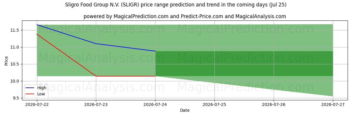 High and low price prediction by AI for Sligro Food Group N.V. (SLIGR) (25 Jul)