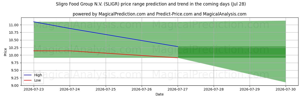 High and low price prediction by AI for Sligro Food Group N.V. (SLIGR) (28 Jul)