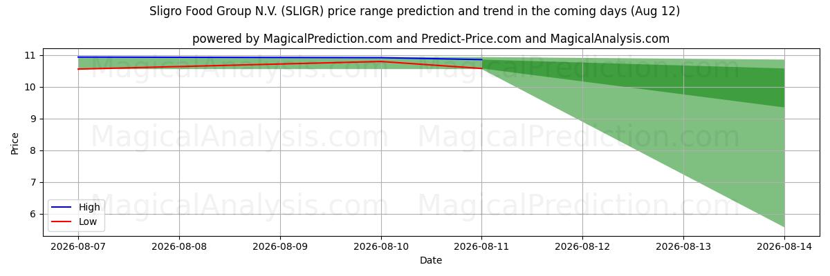 High and low price prediction by AI for Sligro Food Group N.V. (SLIGR) (12 Aug)