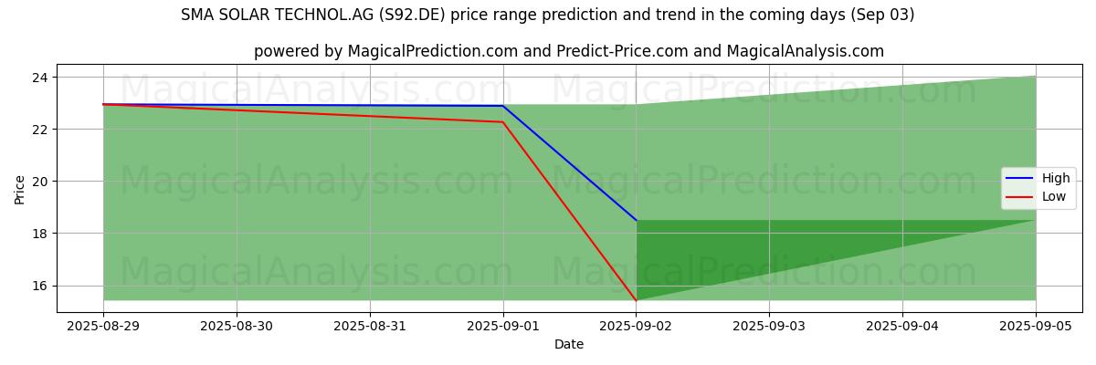 High and low price prediction by AI for SMA SOLAR TECHNOL.AG (S92.DE) (03 Sep)