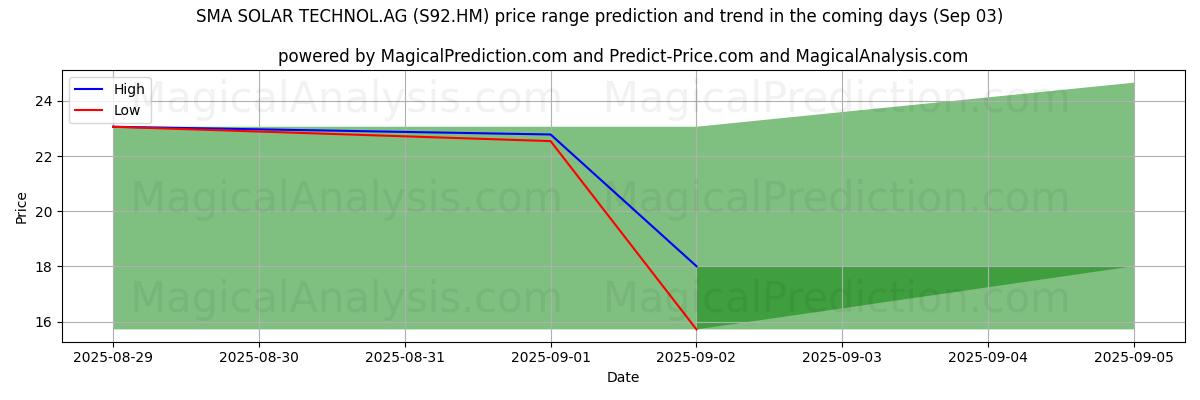 SMA SOLAR TECHNOL.AG (S92.HM)のAIによる価格の高低予測(03 Sep) High and low price prediction by AI for SMA SOLAR TECHNOL.AG (S92.HM) (03 Sep)