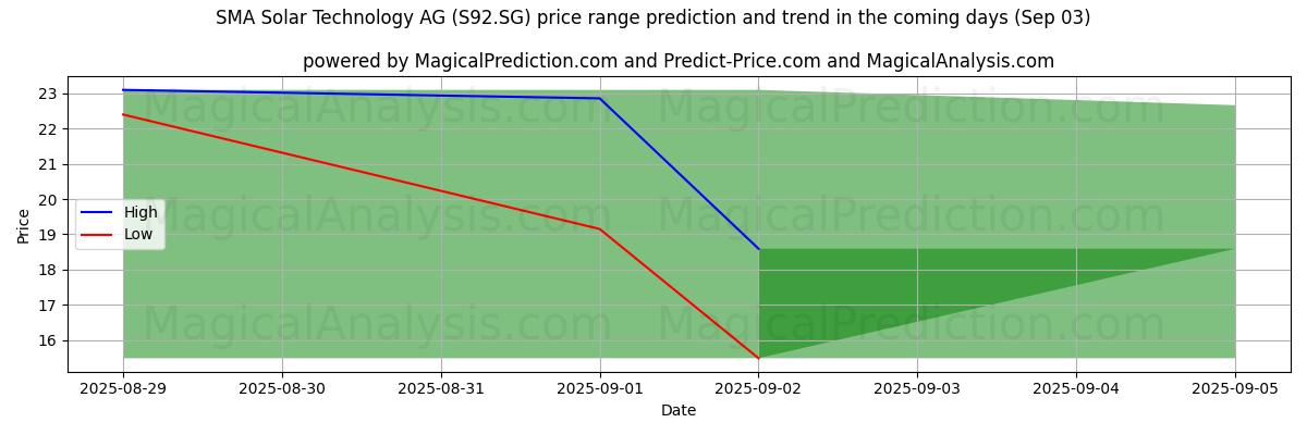 High and low price prediction by AI for SMA Solar Technology AG (S92.SG) (03 Sep)