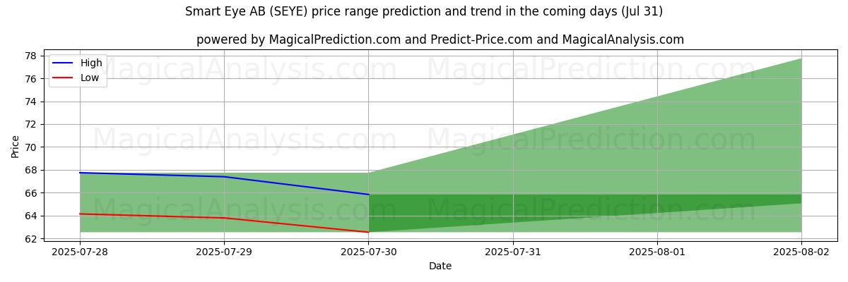 Previsão de Preço Alto e Baixo pela IA para Smart Eye AB (SEYE) (31 Jul) High and low price prediction by AI for Smart Eye AB (SEYE) (31 Jul)