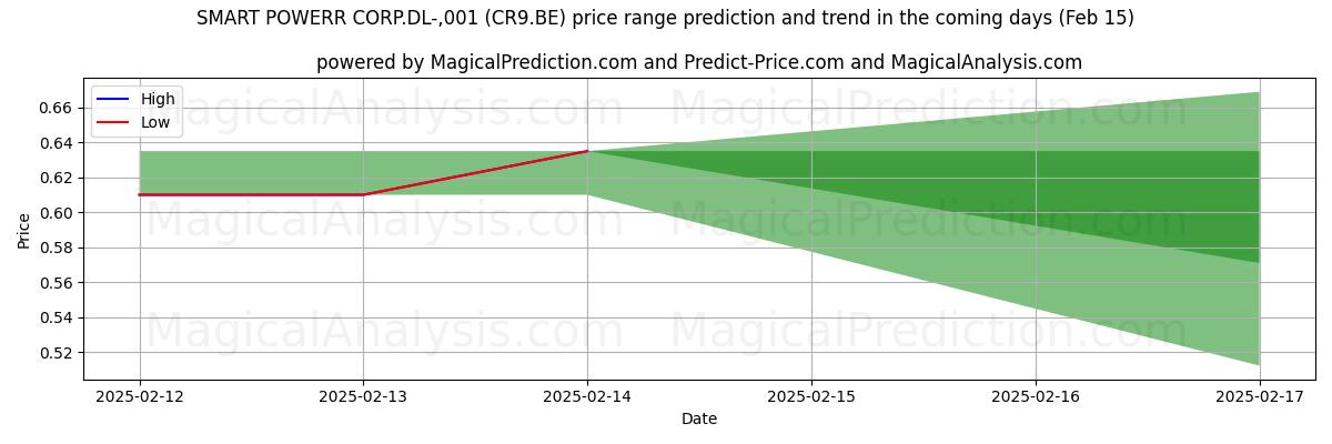 High and low price prediction by AI for SMART POWERR CORP.DL-,001 (CR9.BE) (31 Jan)