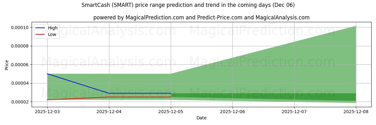 High and low price prediction by AI for SmartCash (SMART) (06 Dec)
