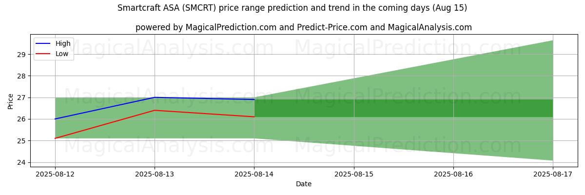 High and low price prediction by AI for Smartcraft ASA (SMCRT) (14 Aug)
