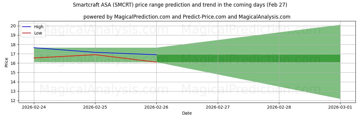 High and low price prediction by AI for Smartcraft ASA (SMCRT) (27 Feb)