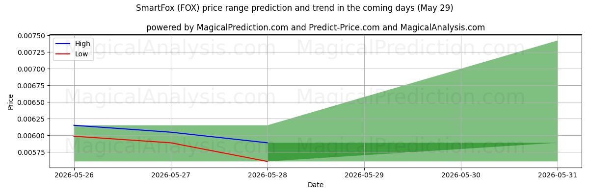 High and low price prediction by AI for Smart Fox (FOX) (29 May)