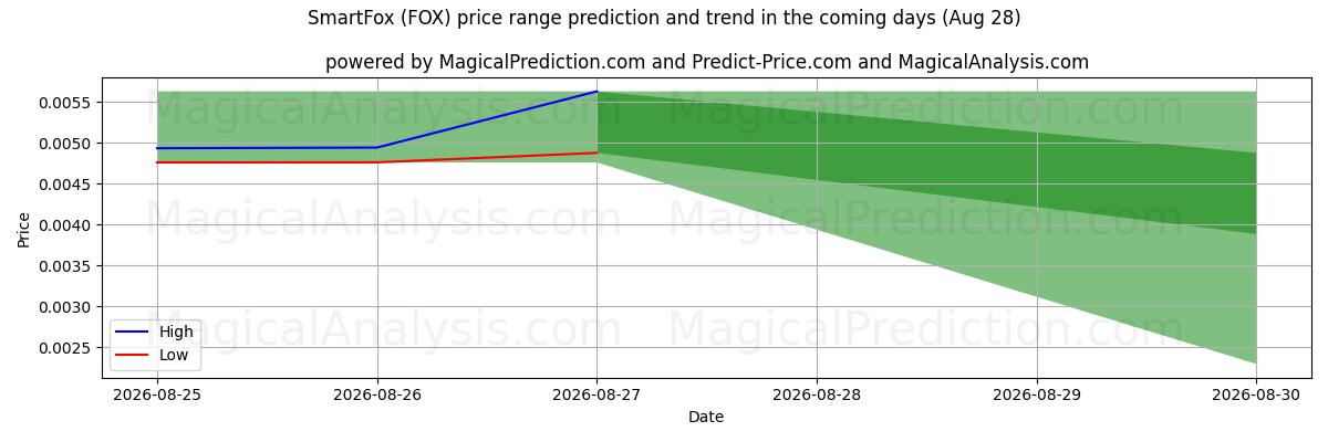 High and low price prediction by AI for SmartFox (FOX) (28 Aug)