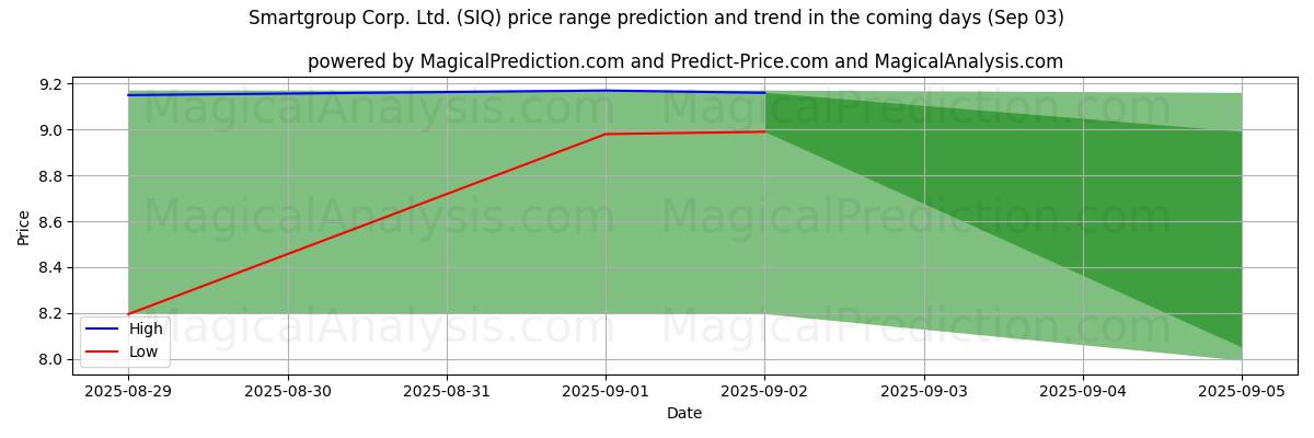 High and low price prediction by AI for Smartgroup Corp. Ltd. (SIQ) (03 Sep)