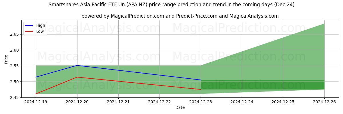 High and low price prediction by AI for Smartshares Asia Pacific ETF Un (APA.NZ) (24 Dec)