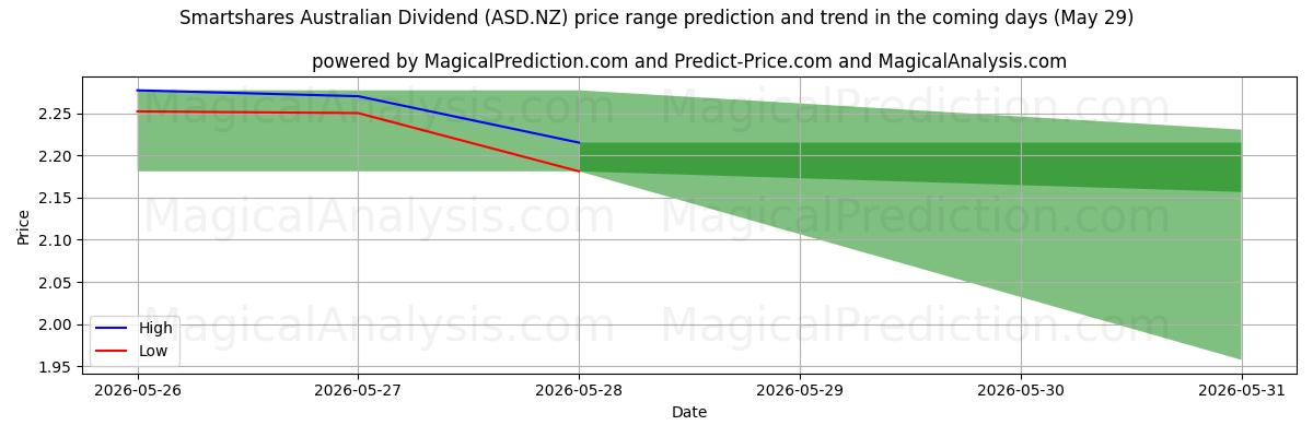 High and low price prediction by AI for Smartshares Australian Dividend (ASD.NZ) (29 May)