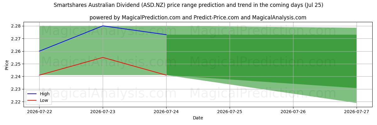 High and low price prediction by AI for Smartshares Australian Dividend (ASD.NZ) (25 Jul)