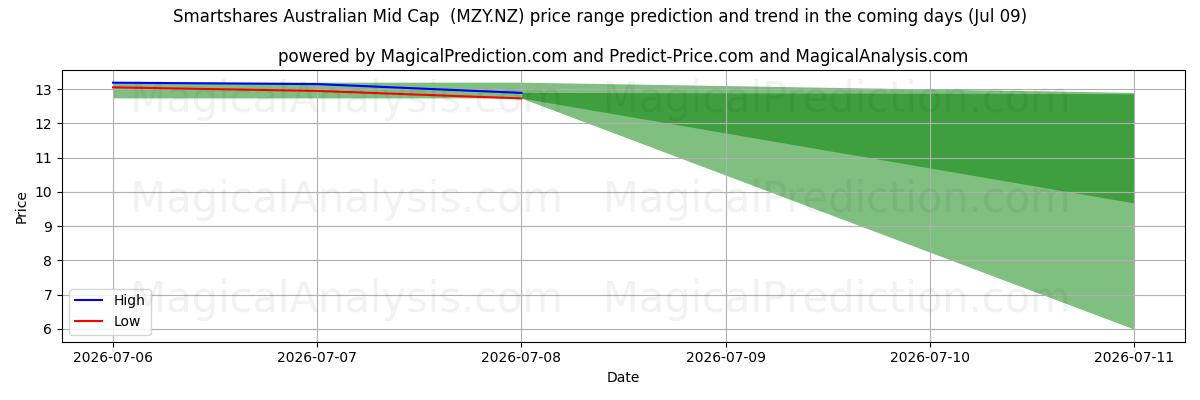 High and low price prediction by AI for Smartshares Australian Mid Cap  (MZY.NZ) (09 Jul)