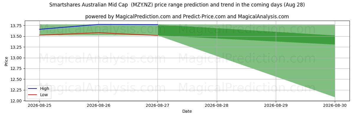 High and low price prediction by AI for Smartshares Australian Mid Cap  (MZY.NZ) (28 Aug)
