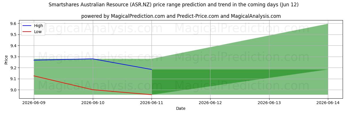 High and low price prediction by AI for Smartshares Australian Resource (ASR.NZ) (12 Jun)