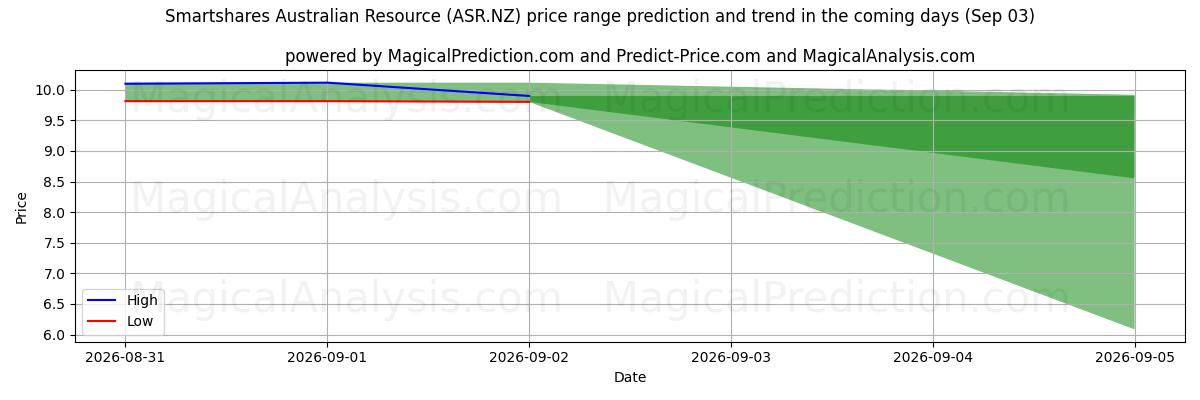 High and low price prediction by AI for Smartshares Australian Resource (ASR.NZ) (03 Sep)