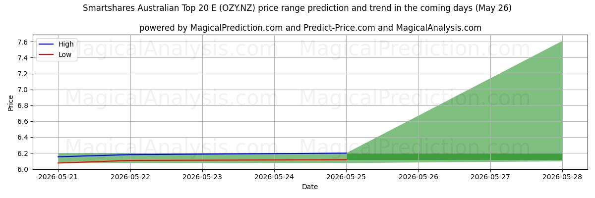 High and low price prediction by AI for Smartshares Australian Top 20 E (OZY.NZ) (26 May)