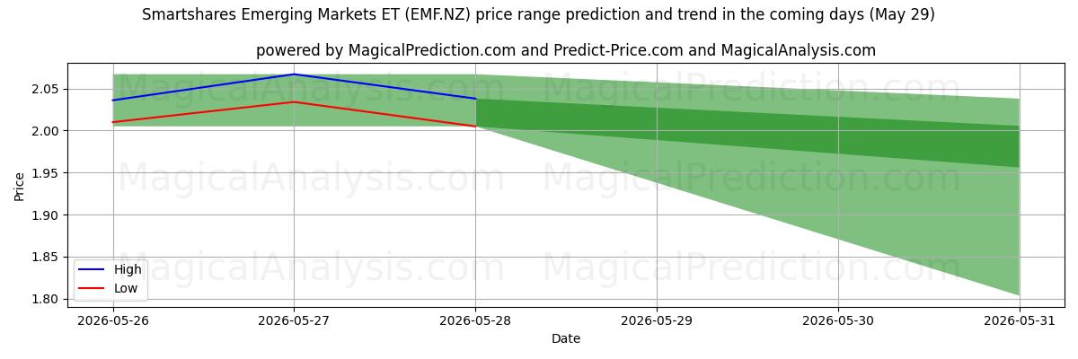 High and low price prediction by AI for Smartshares Emerging Markets ET (EMF.NZ) (29 May)
