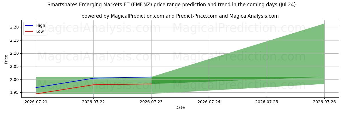 High and low price prediction by AI for Smartshares Emerging Markets ET (EMF.NZ) (24 Jul)