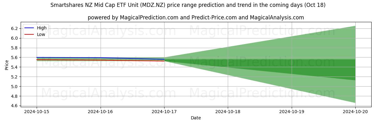 High and low price prediction by AI for Smartshares NZ Mid Cap ETF Unit (MDZ.NZ) (18 Oct)