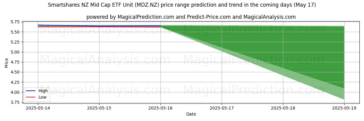 High and low price prediction by AI for Smartshares NZ Mid Cap ETF Unit (MDZ.NZ) (17 May)