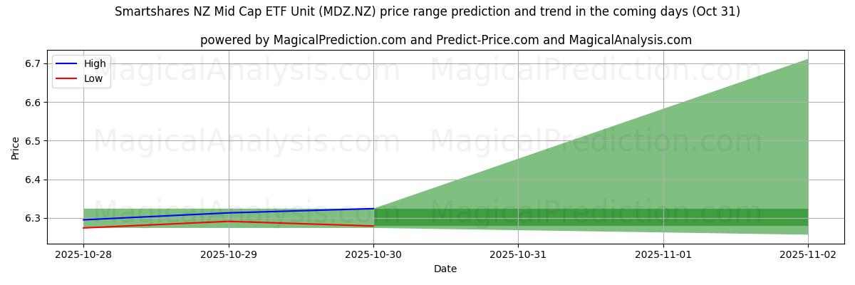 Pronóstico de precios altos y bajos por IA para Smartshares NZ Mid Cap ETF Unit (MDZ.NZ) (31 Oct) High and low price prediction by AI for Smartshares NZ Mid Cap ETF Unit (MDZ.NZ) (31 Oct)