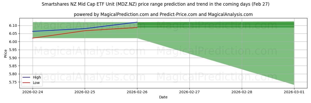 High and low price prediction by AI for Smartshares NZ Mid Cap ETF Unit (MDZ.NZ) (27 Feb)