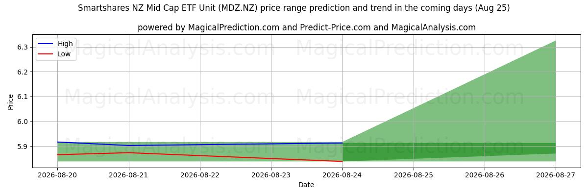 High and low price prediction by AI for Smartshares NZ Mid Cap ETF Unit (MDZ.NZ) (25 Aug)