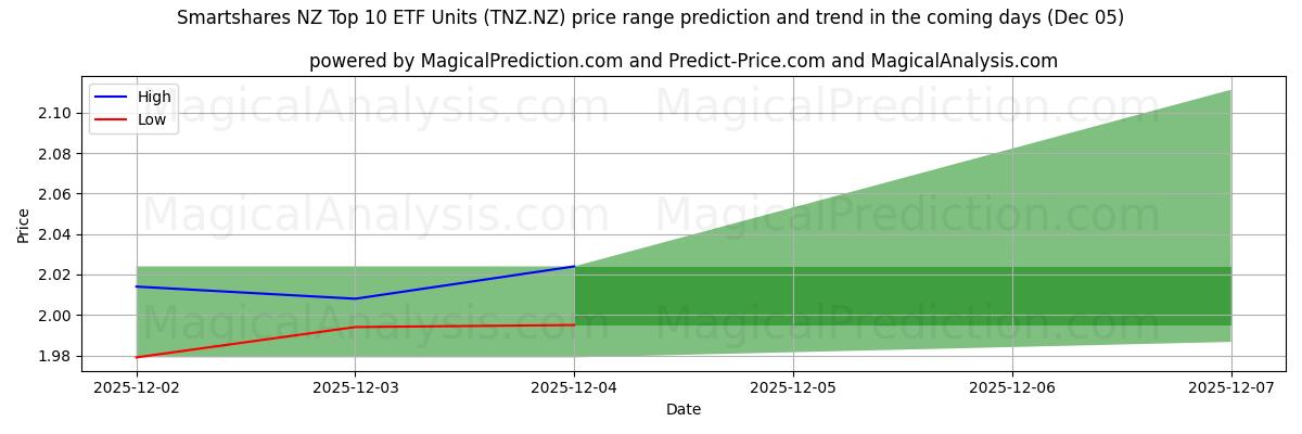 High and low price prediction by AI for Smartshares NZ Top 10 ETF Units (TNZ.NZ) (05 Dec)
