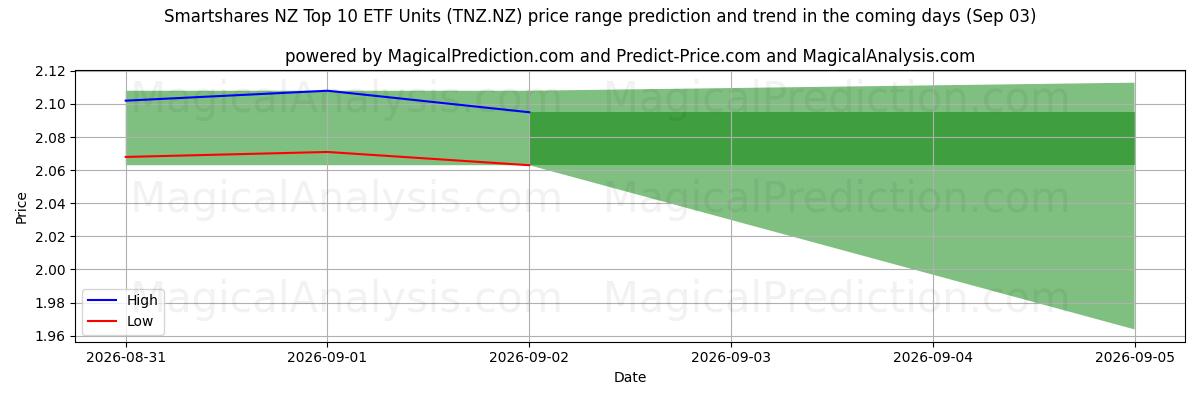 High and low price prediction by AI for Smartshares NZ Top 10 ETF Units (TNZ.NZ) (03 Sep)