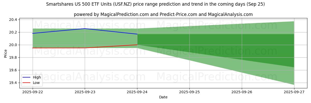 High and low price prediction by AI for Smartshares US 500 ETF Units (USF.NZ) (25 Sep)