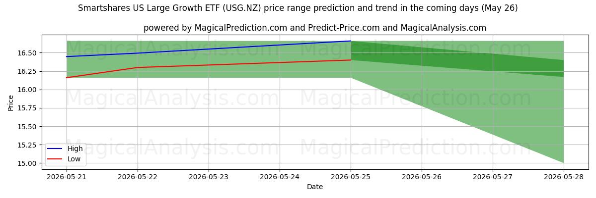 High and low price prediction by AI for Smartshares US Large Growth ETF (USG.NZ) (26 May)