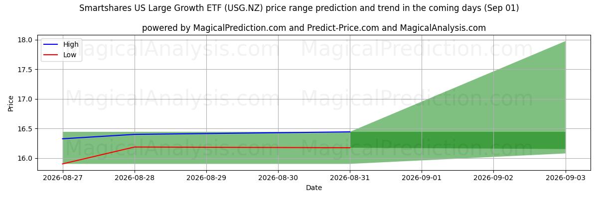 High and low price prediction by AI for Smartshares US Large Growth ETF (USG.NZ) (01 Sep)
