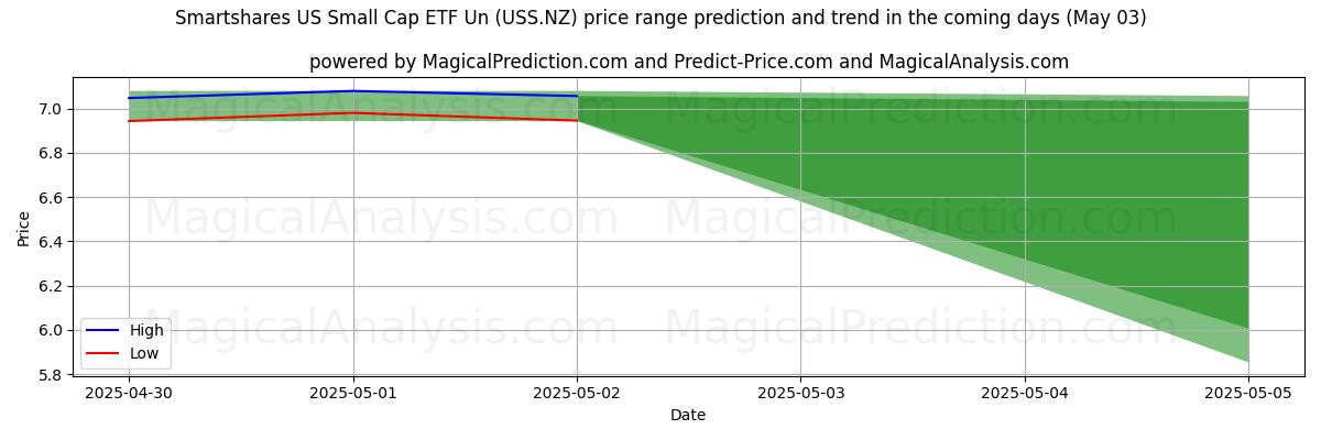 Hohe und niedrige Preisprognose durch KI für Smartshares US Small Cap ETF Un (USS.NZ) (03 May) High and low price prediction by AI for Smartshares US Small Cap ETF Un (USS.NZ) (03 May)
