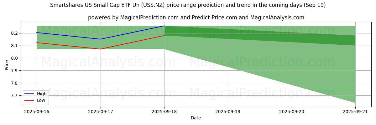 High and low price prediction by AI for Smartshares US Small Cap ETF Un (USS.NZ) (19 Sep)